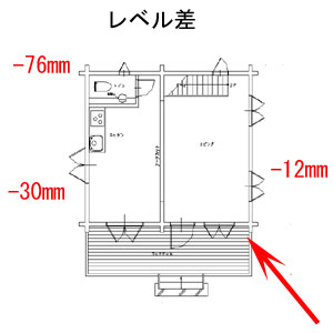 ログハウスのレベルを測ってみたら最大で７５ミリ地盤が下がってました